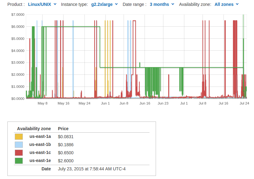 g2.2xlarge spot price in US East